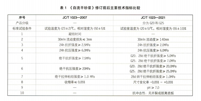 石膏基自流平砂漿行業(yè)新標準《JC/T1023-2021》修訂內容！