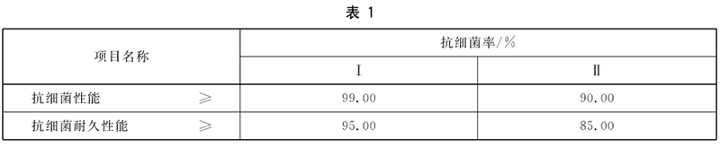 抗菌涂料國家標準GB/T 21866-2008《抗菌涂料(漆膜)抗菌性測定法和抗菌效果》