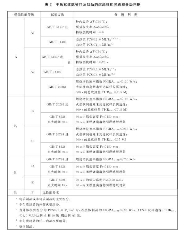 平板狀建筑材料及制品的燃燒性能等級和分級判據.png